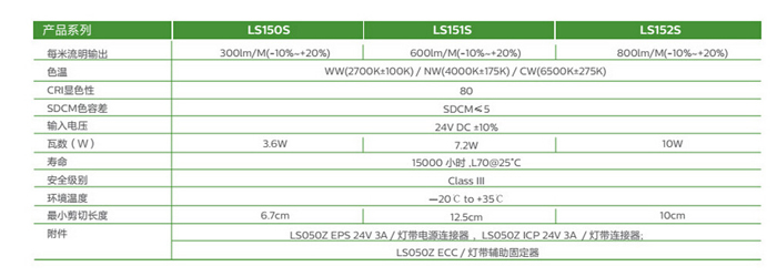 飞利浦明晧LED低压灯带产品参数